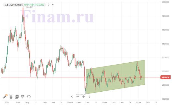 В среду рынки настроены на умеренный рост